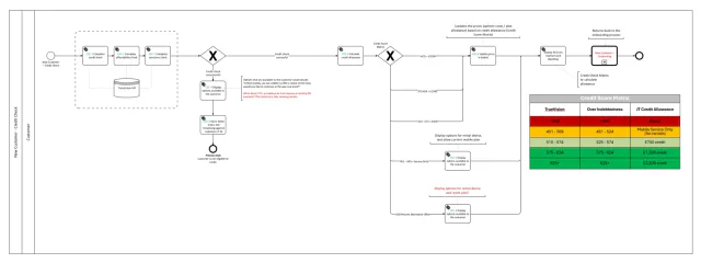 New customer credit check and allowance matrix flow
