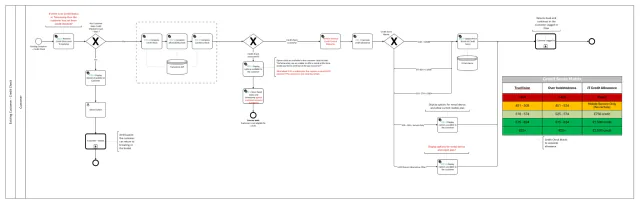Existing customer credit check caching flow