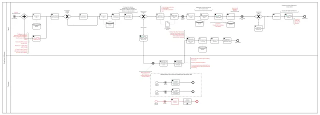 Fulfilment and notification ladder flow
